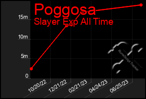 Total Graph of Poggosa