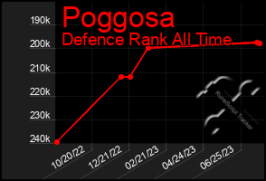 Total Graph of Poggosa