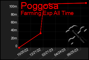 Total Graph of Poggosa