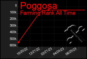 Total Graph of Poggosa