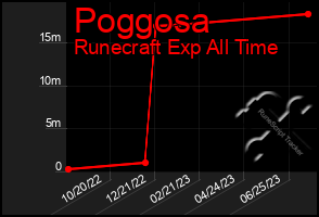 Total Graph of Poggosa