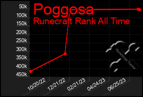 Total Graph of Poggosa