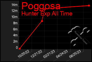 Total Graph of Poggosa