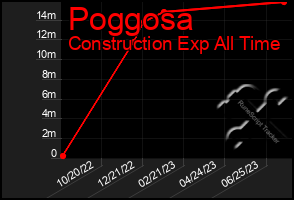 Total Graph of Poggosa