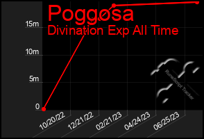 Total Graph of Poggosa