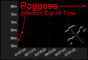 Total Graph of Poggosa