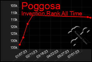 Total Graph of Poggosa