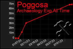 Total Graph of Poggosa