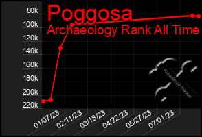 Total Graph of Poggosa