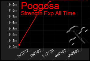 Total Graph of Poggosa