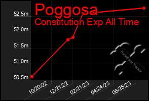 Total Graph of Poggosa