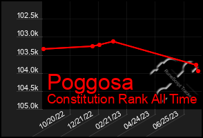 Total Graph of Poggosa