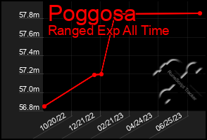 Total Graph of Poggosa