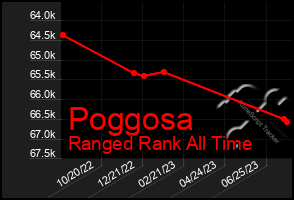 Total Graph of Poggosa