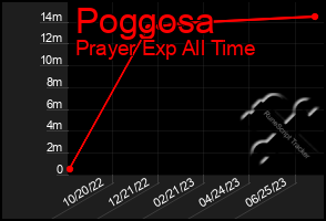 Total Graph of Poggosa