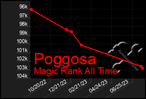 Total Graph of Poggosa