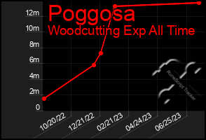 Total Graph of Poggosa