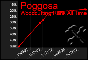 Total Graph of Poggosa