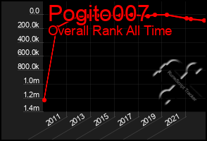 Total Graph of Pogito007