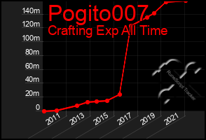 Total Graph of Pogito007