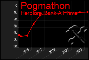 Total Graph of Pogmathon
