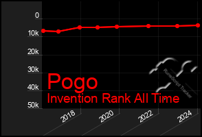 Total Graph of Pogo