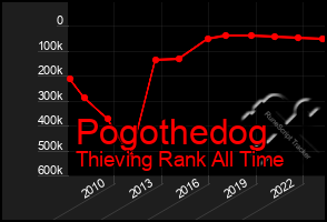 Total Graph of Pogothedog
