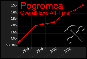 Total Graph of Pogromca