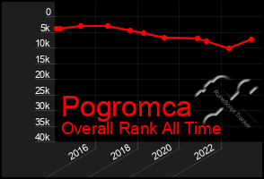 Total Graph of Pogromca