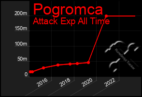 Total Graph of Pogromca