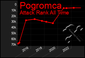 Total Graph of Pogromca