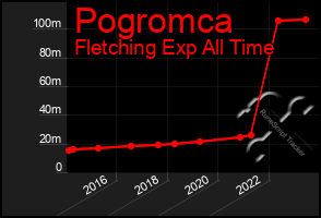 Total Graph of Pogromca