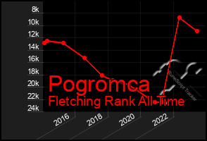 Total Graph of Pogromca