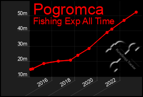 Total Graph of Pogromca