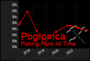 Total Graph of Pogromca