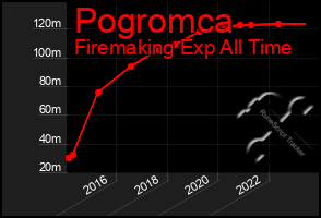 Total Graph of Pogromca