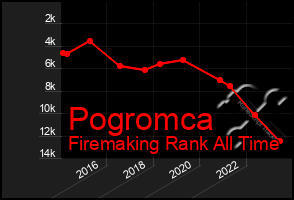 Total Graph of Pogromca