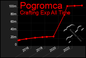 Total Graph of Pogromca