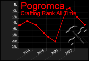 Total Graph of Pogromca