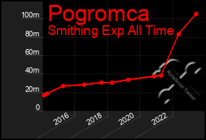 Total Graph of Pogromca