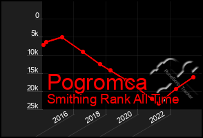 Total Graph of Pogromca