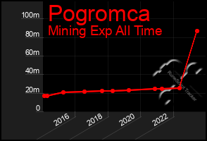 Total Graph of Pogromca