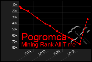 Total Graph of Pogromca