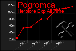 Total Graph of Pogromca