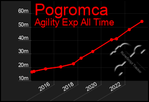 Total Graph of Pogromca