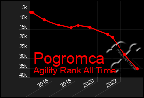 Total Graph of Pogromca