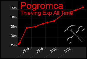 Total Graph of Pogromca