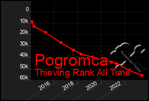 Total Graph of Pogromca