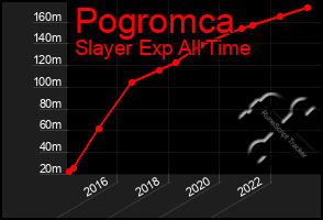 Total Graph of Pogromca