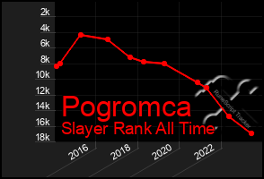 Total Graph of Pogromca